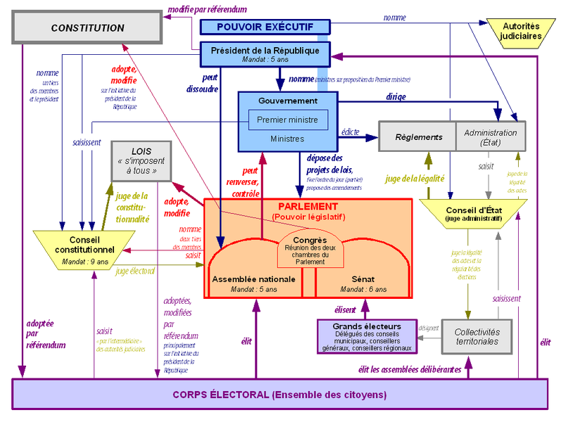 Schema_pouvoirs_Ve_republique_France.png